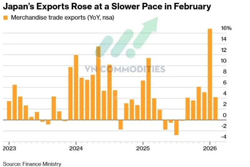 &rarr; Xuất khẩu vẫn trong đ&agrave; tăng nhưng đang chậm lại